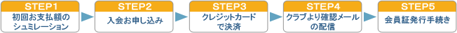 Web入会の流れ図
